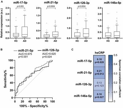 Circulating Inflamma-miRs as Potential Biomarkers of Cognitive Impairment in Patients Affected by Alzheimer’s Disease